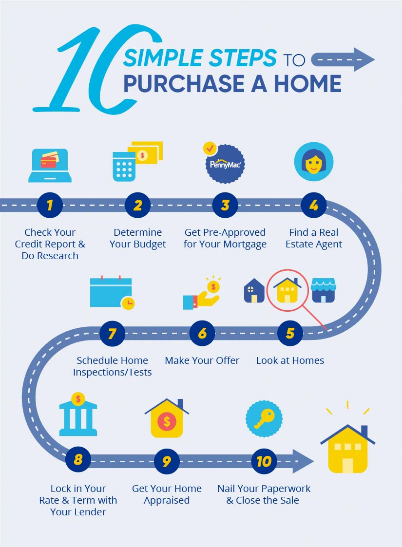 what do you need to purchase a home